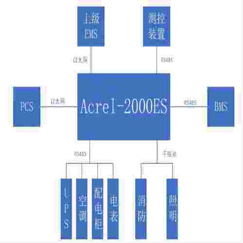 安科瑞EMS能量管理系统Acrel-2000ES 工商业储能 协调管理储能系统的BMS、PCS和消防环控系统